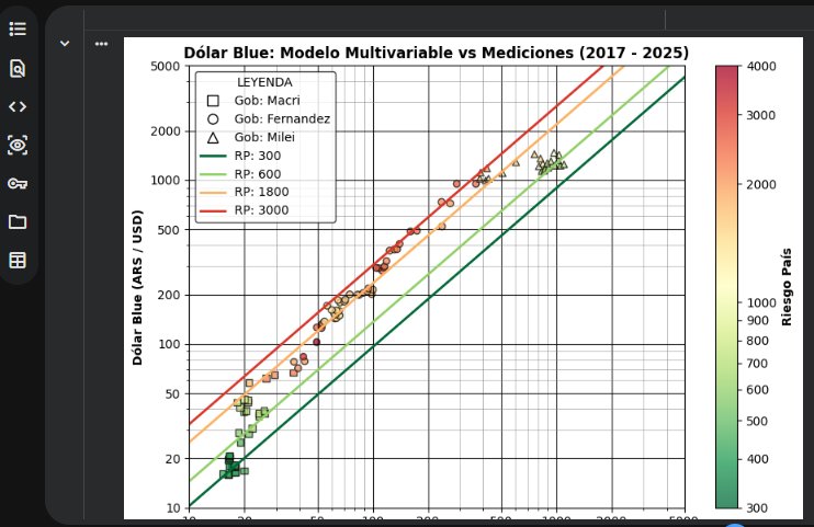 Modelo multivariable Dólar Blue en Python