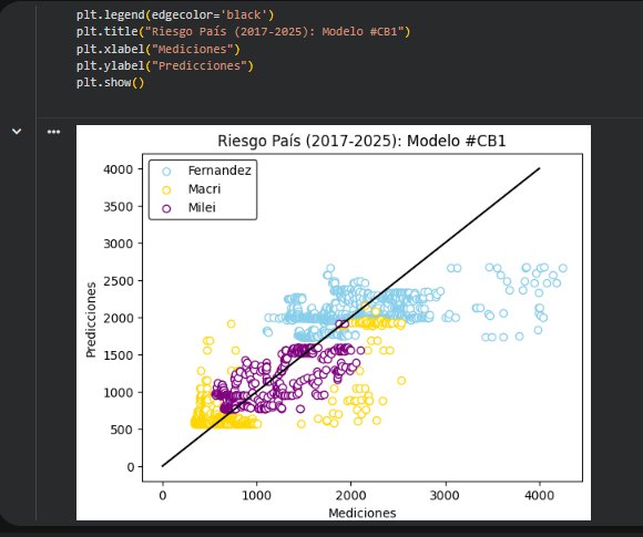 Modelo predictivo Riesgo País en Python